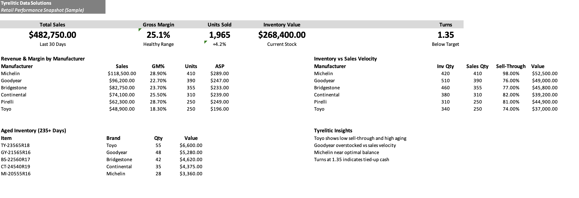 Tyrelitic Tire Dashboard Sample