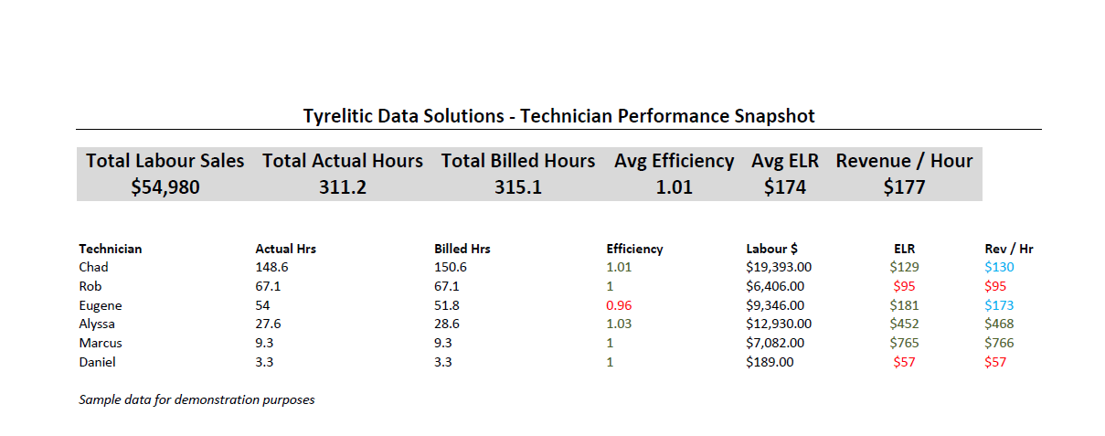 Technician Performance Dashboard