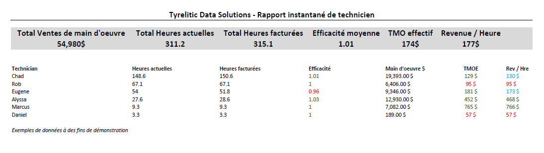 Performance des techniciens